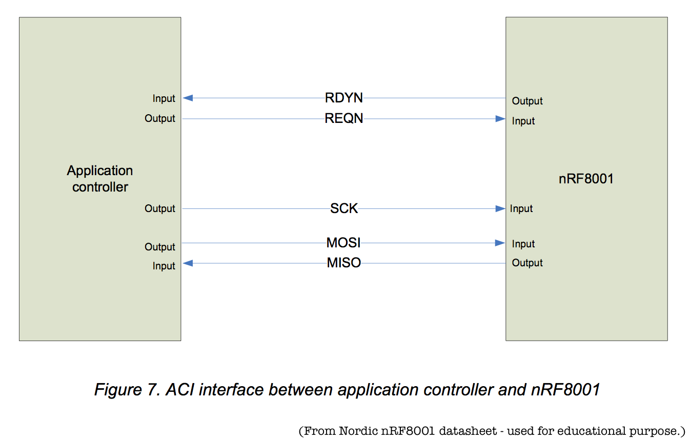 nRF8001 ACI