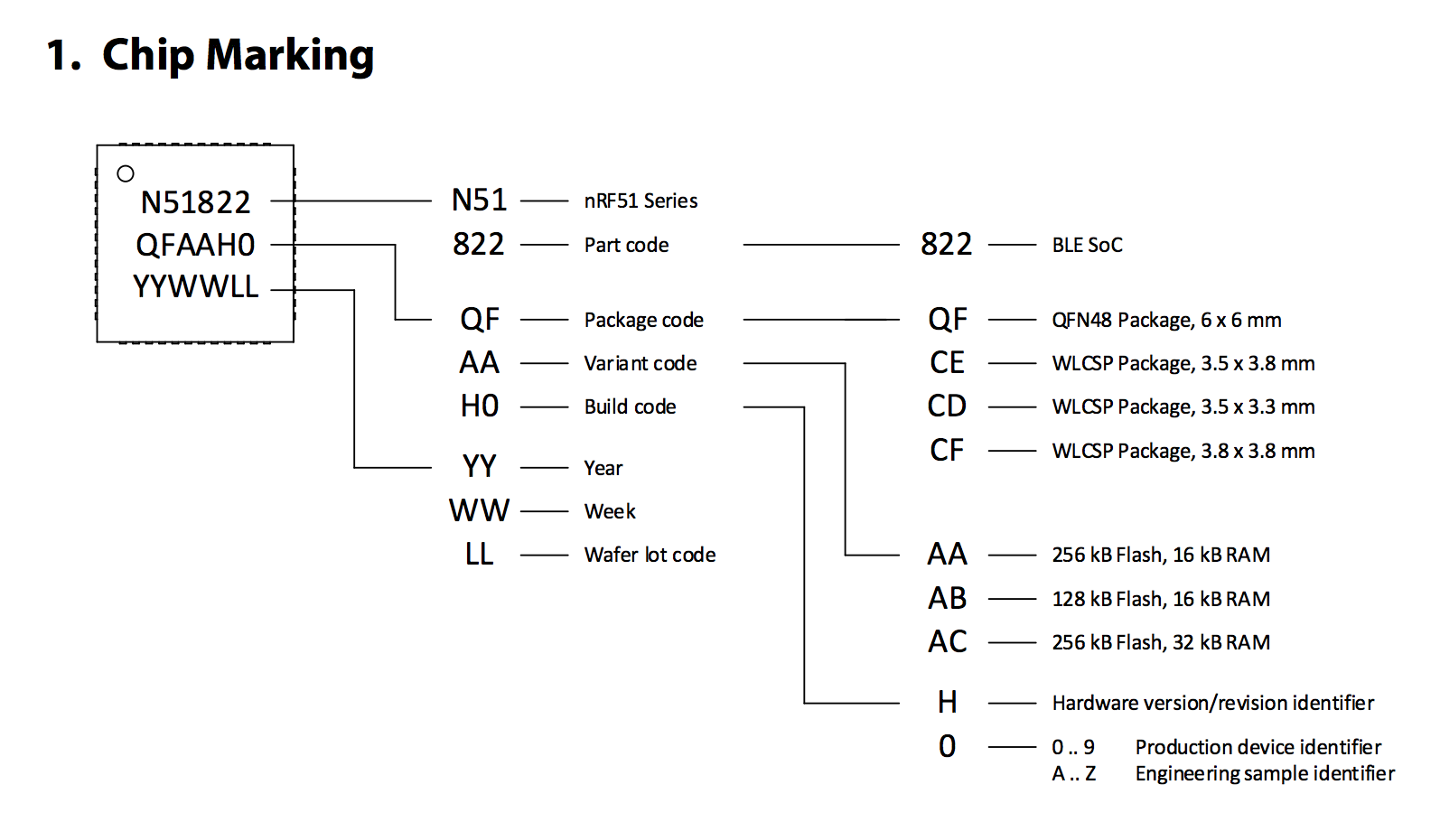 nrf51-chip-markings