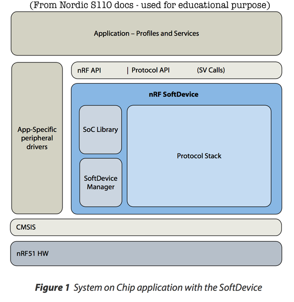 nRF51 S110 SoftDevice