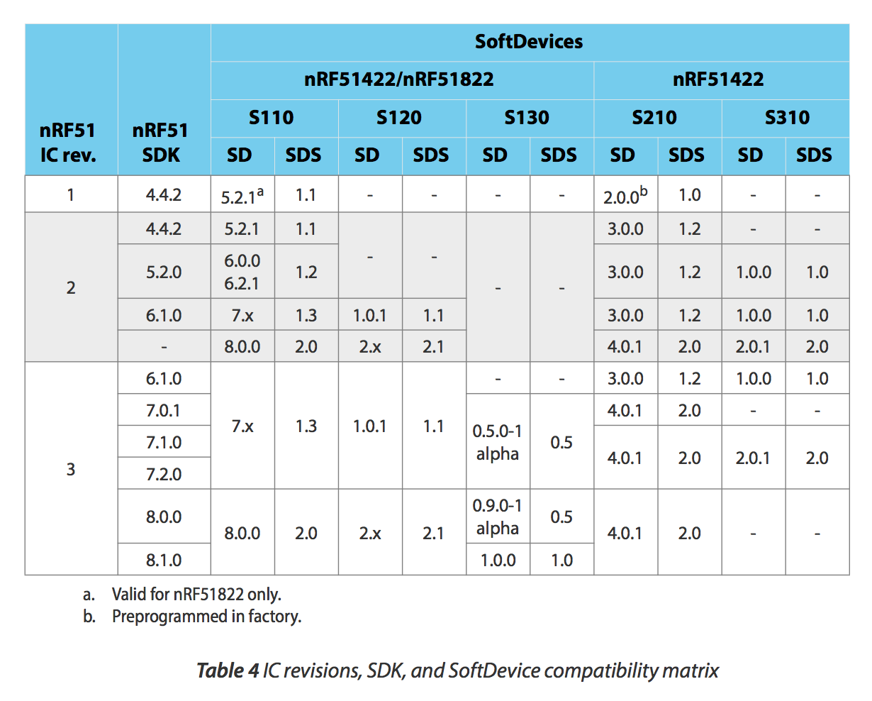 nrf51-SDK-compatibility