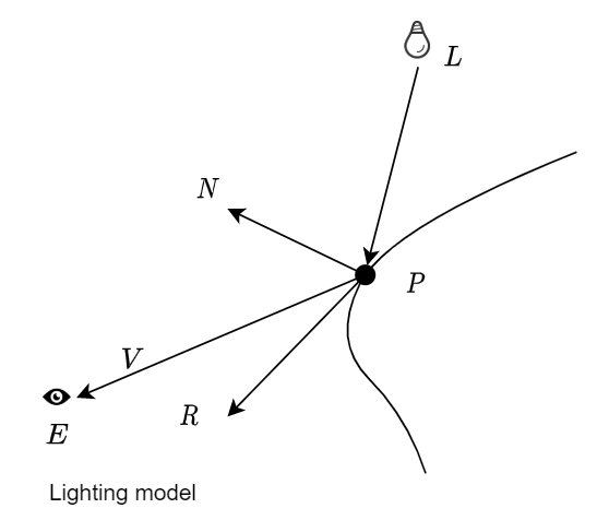 Lighting Model